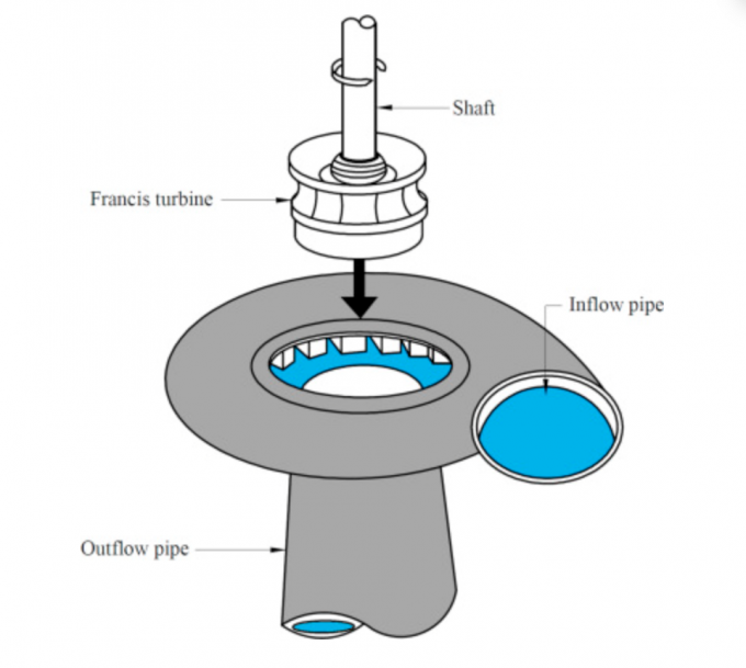 水轮发电机组技术示意图